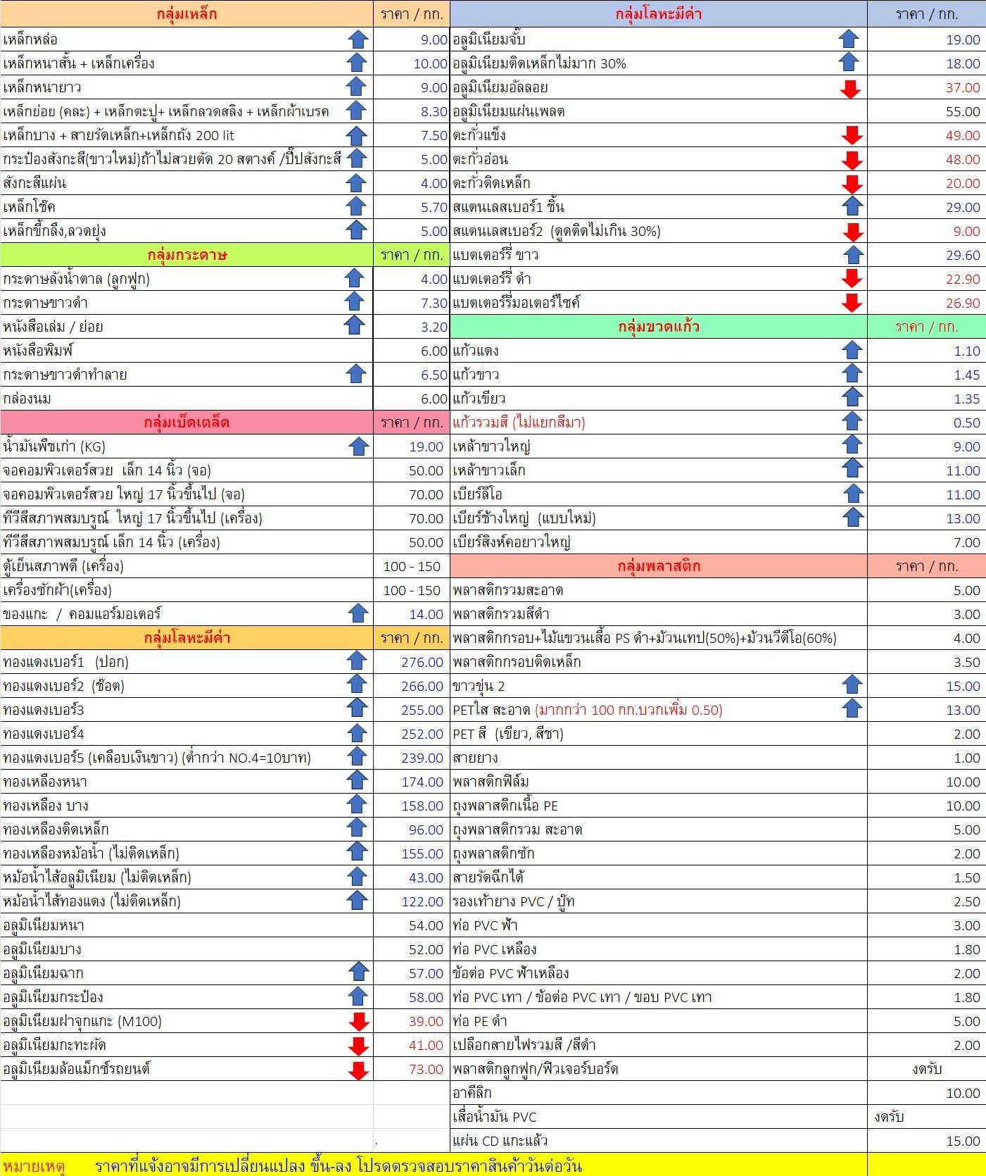 ราคาสินค้าวันที่ 21 มิถุนายน 2568