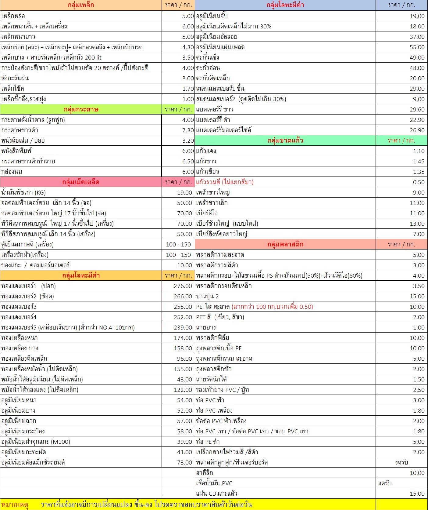 ราคาสินค้าวันที่ 21 กรกฏาคม 2568