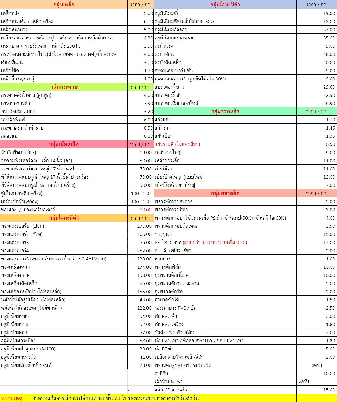 ราคาสินค้าวันที่ 5 กรกฏาคม 2568