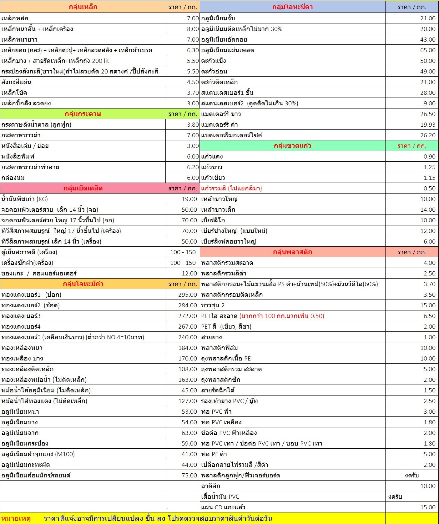 ราคาเมื่อ วันที่ 22 ตุลาคม 2568 ถึงปัจจุบัน