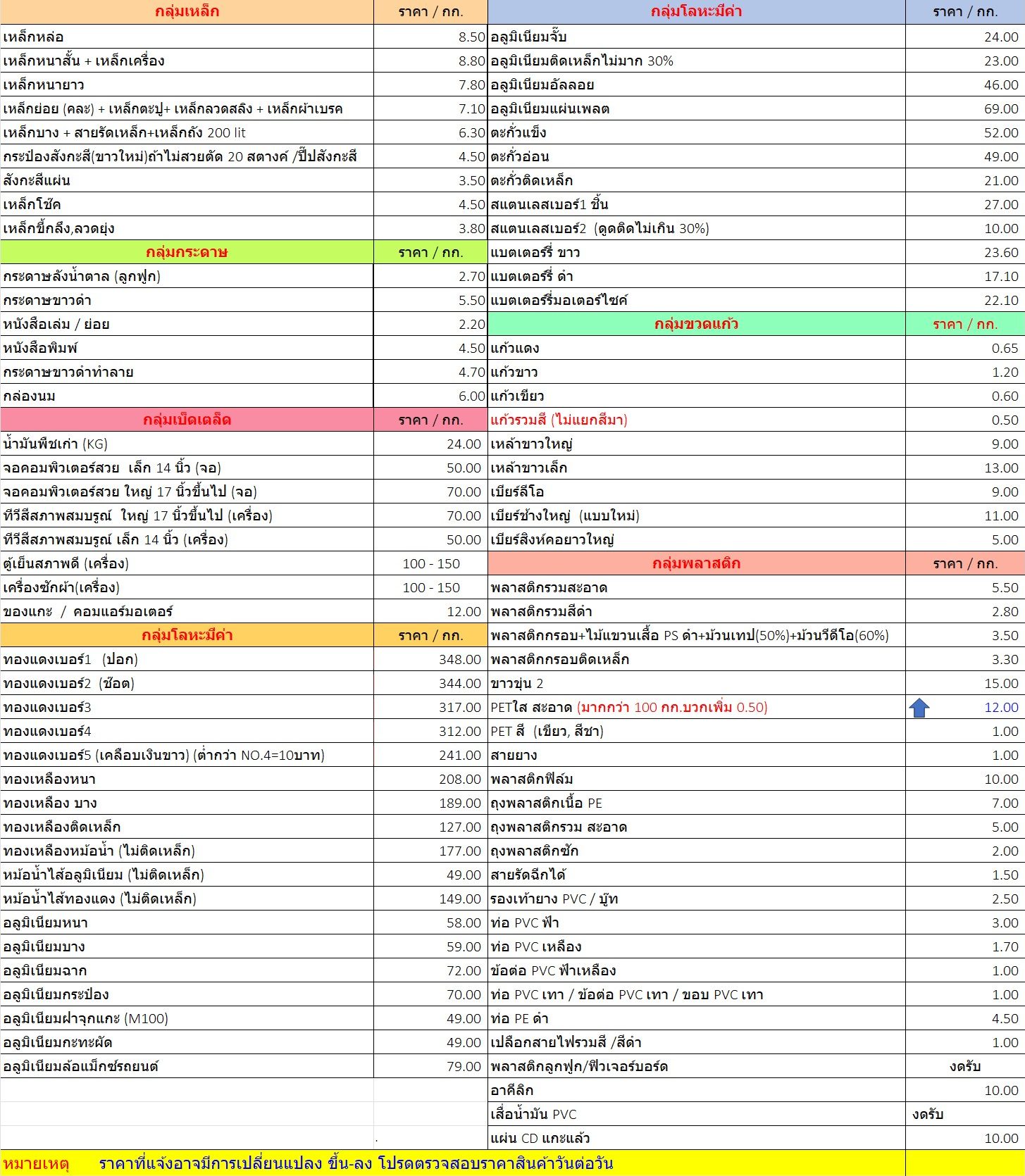 ราคารับซื้อสินค้ารีไซเคิล ราคาเมื่อ วันศุกร์ ที่ 31 มีนาคม 2569 ถึงปัจจุบัน